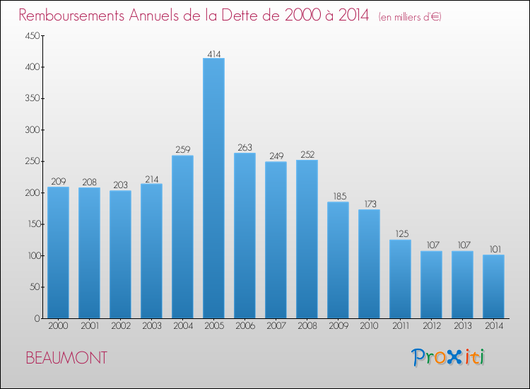 Evolution de l'annuité de la dette pour la commune de BEAUMONT de 2000 à 2014 Annuités de la dette pour BEAUMONT de 2000 à 2014