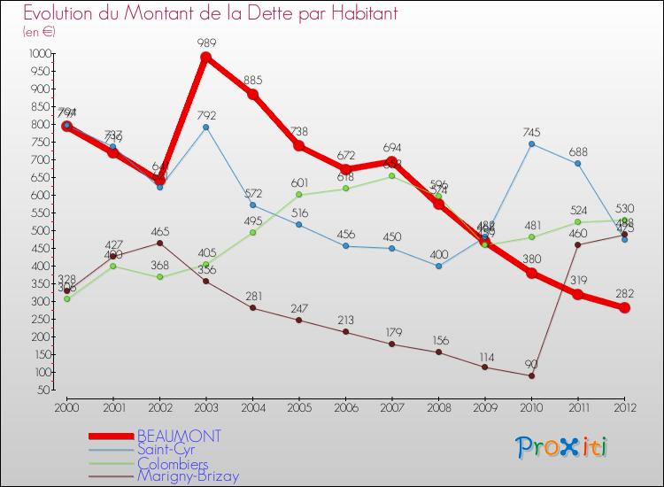 Evolution de la dette par habitant pour la commune de BEAUMONT et les communes proches de 2000 à 2012 Comparaison de la dette par habitant pour BEAUMONT et les communes voisines de 2000 à 2012