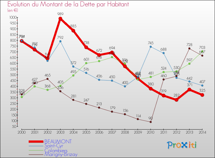 Evolution de la dette par habitant pour la commune de BEAUMONT et les communes proches de 2000 à 2014 Comparaison de la dette par habitant pour BEAUMONT et les communes voisines de 2000 à 2014