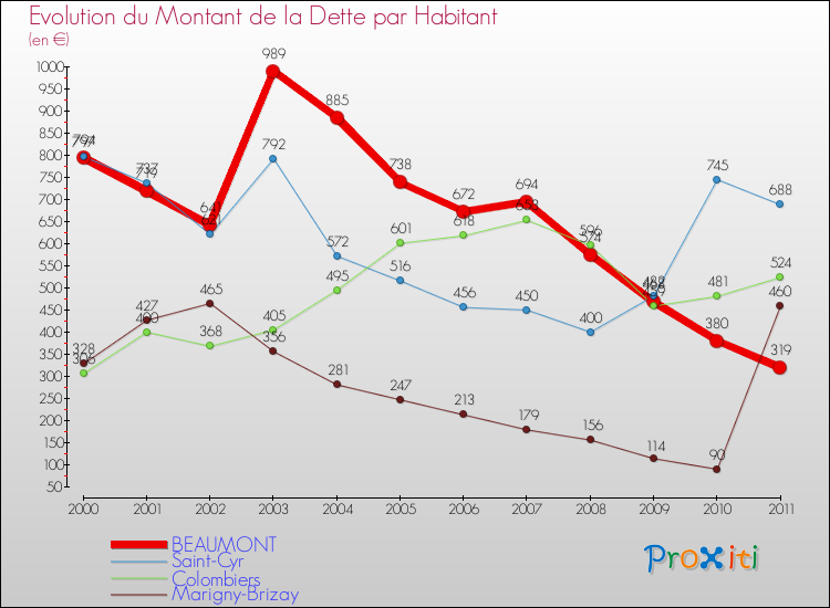 Evolution de la dette par habitant pour la commune de BEAUMONT et les communes proches Comparaison de la dette par habitant pour BEAUMONT et les communes voisines