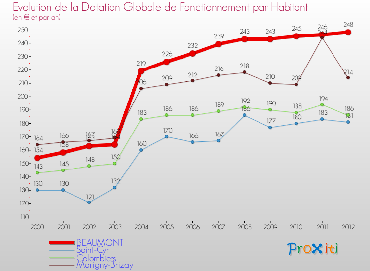 Evolution et montant de la dotation globale de fonctionnement par Habitant pour BEAUMONT et les communes proches Comparaison des dotations globales de fonctionnement par habitant pour BEAUMONT et les communes voisines