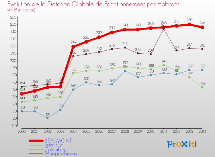 Evolution et montant de la dotation globale de fonctionnement par Habitant pour BEAUMONT et les communes proches de 2000 à 2014. Comparaison des dotations globales de fonctionnement par habitant pour BEAUMONT et les communes voisines de 2000 à 2014.