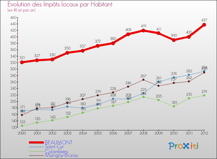Evolution et montant des impôts locaux par Habitant pour BEAUMONT et les communes proches Comparaison des impôts locaux par habitant pour BEAUMONT et les communes voisines
