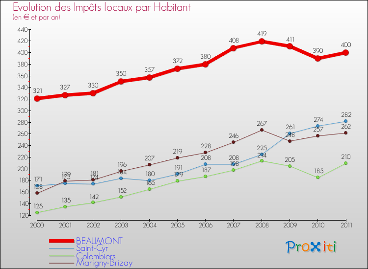 Evolution et montant des impôts locaux par Habitant pour BEAUMONT et les communes proches Comparaison des impôts locaux par habitant pour BEAUMONT et les communes voisines