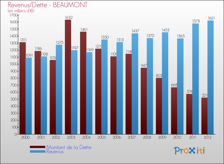 Evolution comparée de la dette et des revenus pour la commune de BEAUMONT de 2000 à 2012 Comparaison de la dette et des revenus pour BEAUMONT de 2000 à 2012
