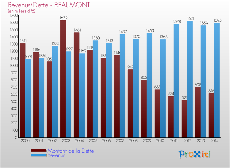 Evolution comparée de la dette et des revenus pour la commune de BEAUMONT de 2000 à 2014 Comparaison de la dette et des revenus pour BEAUMONT de 2000 à 2014
