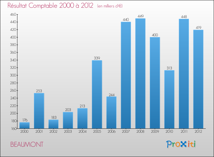 Evolution du résultat comptable pour la commune de BEAUMONT de 2000 à 2012 Evolution du résultat comptable pour BEAUMONT de 2000 à 2012