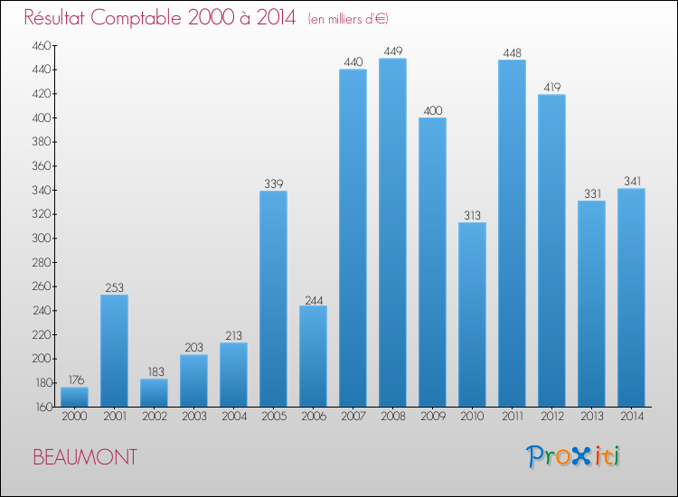 Evolution du résultat comptable pour la commune de BEAUMONT de 2000 à 2014 Evolution du résultat comptable pour BEAUMONT de 2000 à 2014