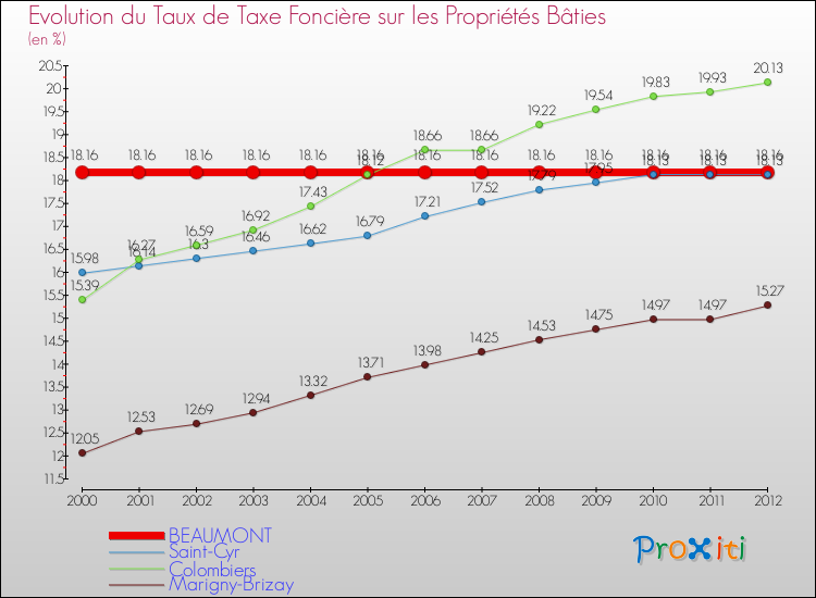 Evolution du taux de la taxe foncière sur le bati pour BEAUMONT et les communes proches de 2000 à 2012 Comparaison des taux de taxe foncière sur le bati pour BEAUMONT et les communes voisines de 2000 à 2012