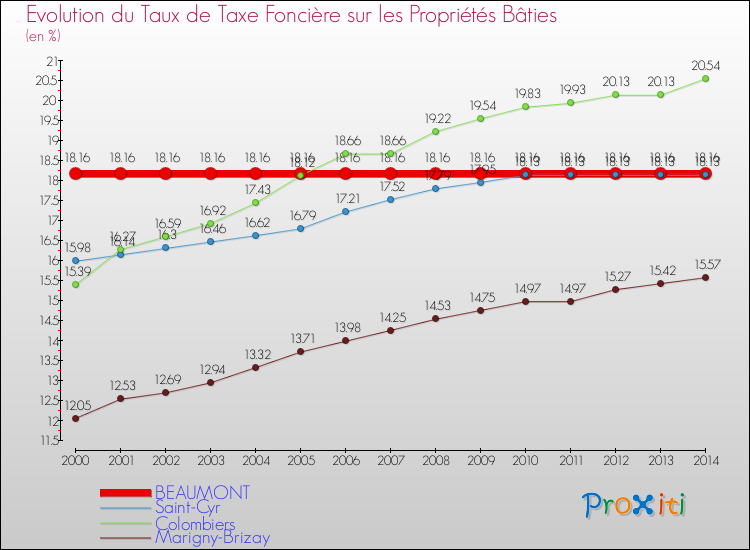 Evolution du taux de la taxe foncière sur le bati pour BEAUMONT et les communes proches de 2000 à 2014 Comparaison des taux de taxe foncière sur le bati pour BEAUMONT et les communes voisines de 2000 à 2014