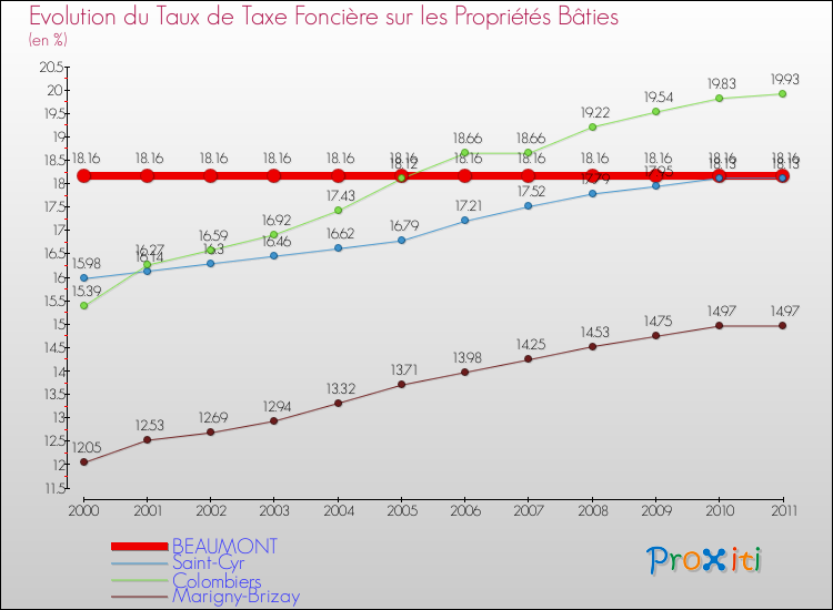 Evolution du taux de la taxe foncière sur le bati pour BEAUMONT et les communes proches Comparaison des taux de taxe foncière sur le bati pour BEAUMONT et les communes voisines