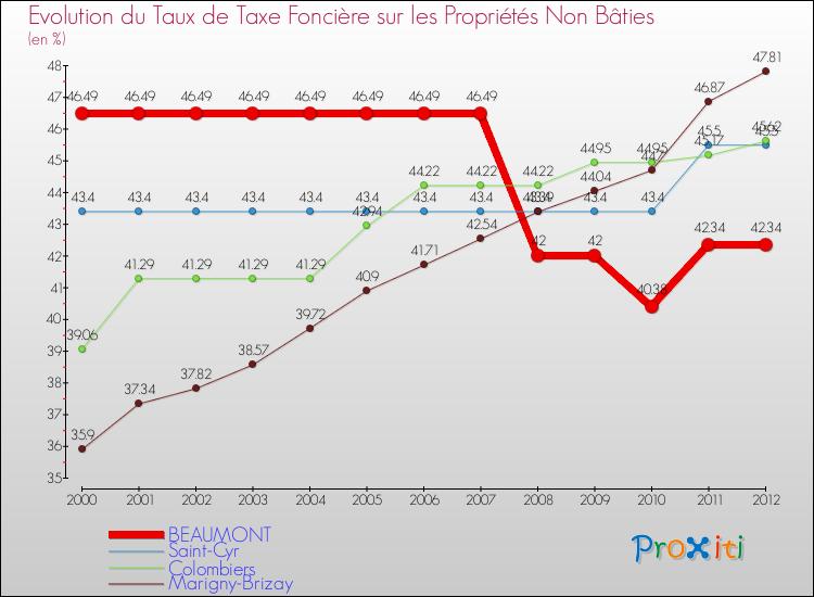 Evolution du taux de la taxe foncière sur les immeubles et terrains non batis pour BEAUMONT et les communes proches de 2000 à 2012 Comparaison des taux de la taxe foncière sur les immeubles et terrains non batis pour BEAUMONT et les communes voisines de 2000 à 2012