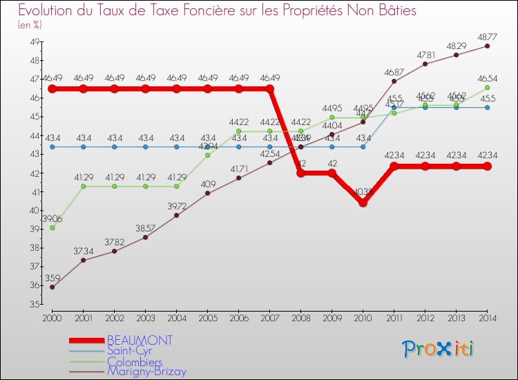 Evolution du taux de la taxe foncière sur les immeubles et terrains non batis pour BEAUMONT et les communes proches de 2000 à 2014 Comparaison des taux de la taxe foncière sur les immeubles et terrains non batis pour BEAUMONT et les communes voisines de 2000 à 2014