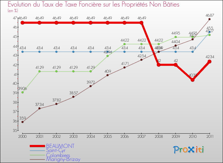 Evolution du taux de la taxe foncière sur les immeubles et terrains non batis pour BEAUMONT et les communes proches Comparaison des taux de la taxe foncière sur les immeubles et terrains non batis pour BEAUMONT et les communes voisines