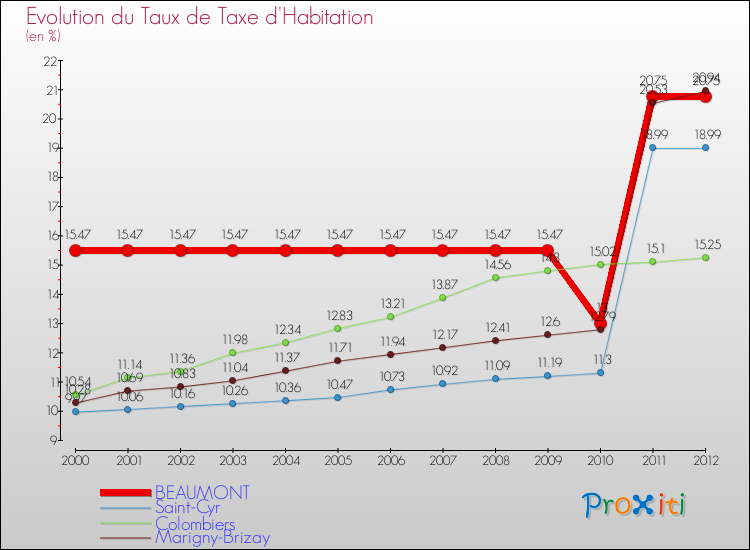 Evolution du taux de la taxe d'habitation pour BEAUMONT et les communes proches Comparaison des taux de la taxe d'habitation pour BEAUMONT et les communes voisines