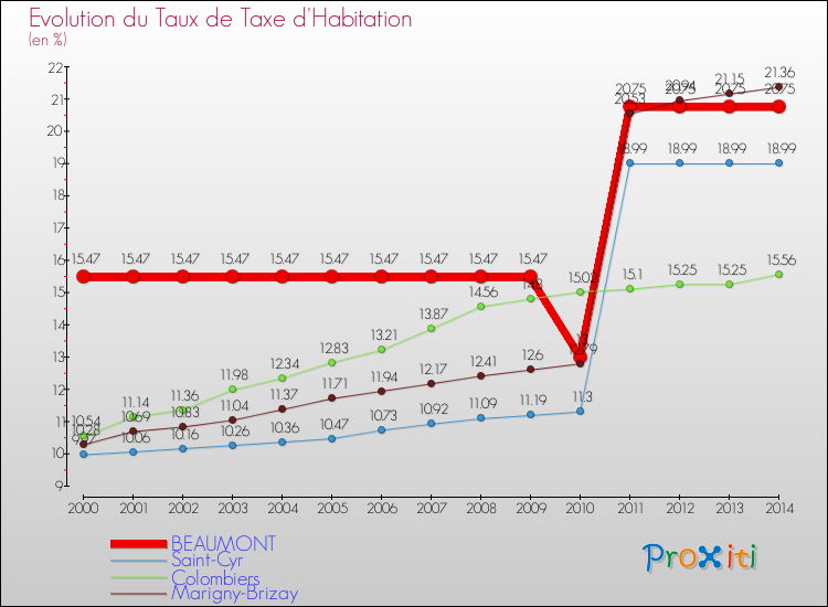 Evolution du taux de la taxe d'habitation pour BEAUMONT et les communes proches de 2000 à 2014 Comparaison des taux de la taxe d'habitation pour BEAUMONT et les communes voisines de 2000 à 2014