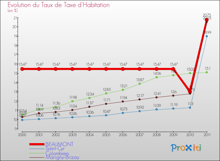 Evolution du taux de la taxe d'habitation pour BEAUMONT et les communes proches Comparaison des taux de la taxe d'habitation pour BEAUMONT et les communes voisines