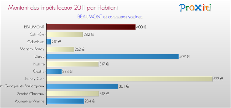Montant des impôts locaux par Habitant pour BEAUMONT et les communes proches Comparaison des impôts locaux par habitant pour BEAUMONT et les communes voisines