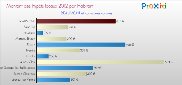 Montant des impôts locaux par Habitant pour BEAUMONT et les communes proches Comparaison des impôts locaux par habitant pour BEAUMONT et les communes voisines
