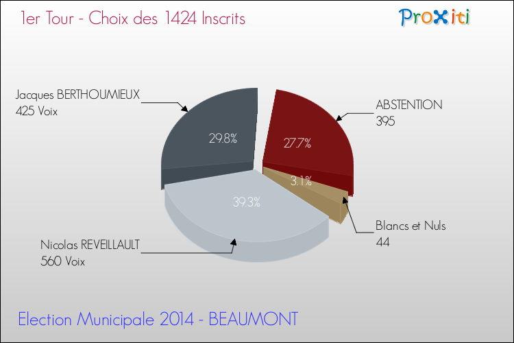 Résultats par rapport aux inscrits au 1er Tour des Elections Municipales 2014 de la commune de BEAUMONT Elections Municipales 2014 - Résultats par rapport aux inscrits au 1er Tour pour la commune de BEAUMONT