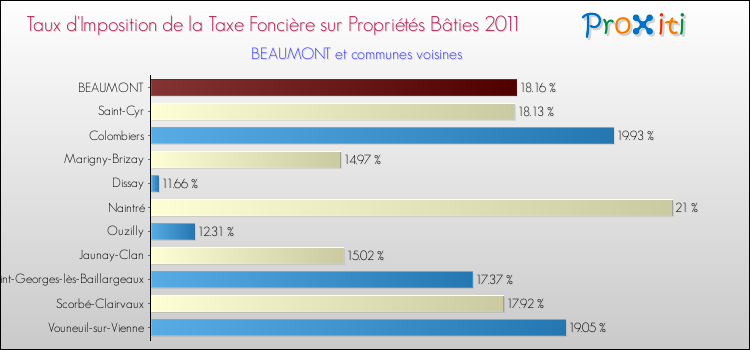 Taux d'imposition de la taxe foncière sur le bati 2011 pour BEAUMONT et les communes proches Comparaison des taux d'imposition de la taxe foncière sur le bati 2011 pour BEAUMONT et les communes voisines