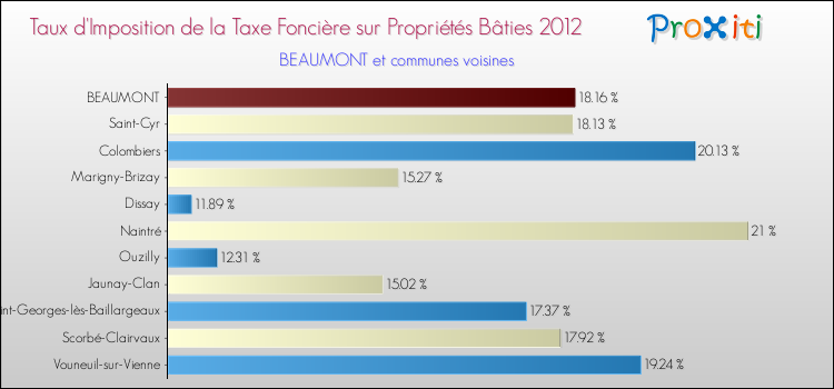 Taux d'imposition de la taxe foncière sur le bati 2012 pour BEAUMONT et les communes proches Comparaison des taux d'imposition de la taxe foncière sur le bati 2012 pour BEAUMONT et les communes voisines