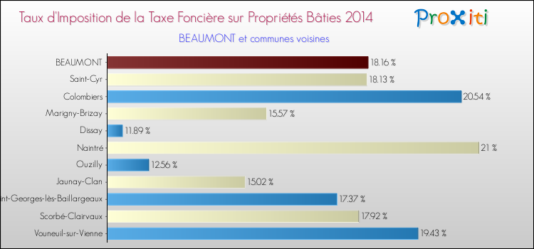 Taux d'imposition de la taxe foncière sur le bati 2014 pour BEAUMONT et les communes proches Comparaison des taux d'imposition de la taxe foncière sur le bati 2014 pour BEAUMONT et les communes voisines
