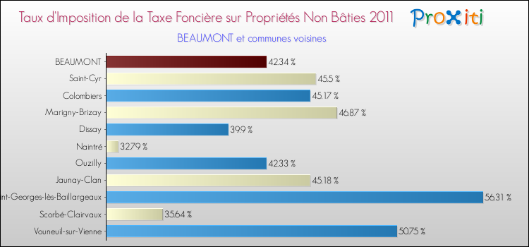 Taux d'imposition de la taxe foncière sur les immeubles et terrains non batis 2011 pour BEAUMONT et les communes proches Comparaison des taux d'imposition de la taxe foncière sur les immeubles et terrains non batis 2011 pour BEAUMONT et les communes voisines