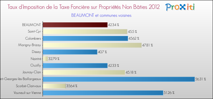 Taux d'imposition de la taxe foncière sur les immeubles et terrains non batis 2012 pour BEAUMONT et les communes proches Comparaison des taux d'imposition de la taxe foncière sur les immeubles et terrains non batis 2012 pour BEAUMONT et les communes voisines