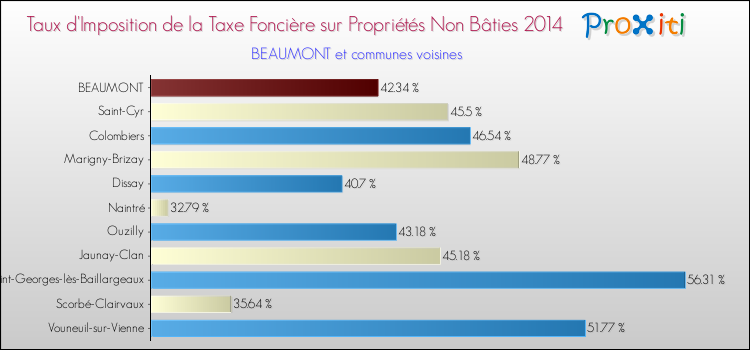 Taux d'imposition de la taxe foncière sur les immeubles et terrains non batis 2014 pour BEAUMONT et les communes proches Comparaison des taux d'imposition de la taxe foncière sur les immeubles et terrains non batis 2014 pour BEAUMONT et les communes voisines