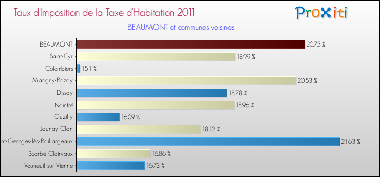 Taux d'imposition de la taxe d'habitation 2011 pour BEAUMONT et les communes proches Comparaison des taux d'imposition de la taxe d'habitation 2011 pour BEAUMONT et les communes voisines