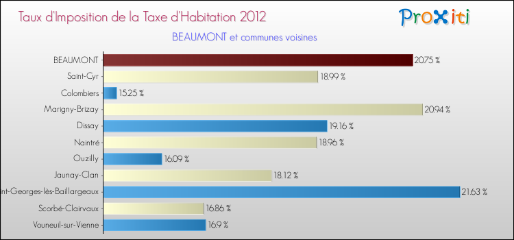 Taux d'imposition de la taxe d'habitation 2012 pour BEAUMONT et les communes proches Comparaison des taux d'imposition de la taxe d'habitation 2012 pour BEAUMONT et les communes voisines