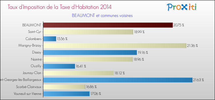 Taux d'imposition de la taxe d'habitation 2014 pour BEAUMONT et les communes proches Comparaison des taux d'imposition de la taxe d'habitation 2014 pour BEAUMONT et les communes voisines