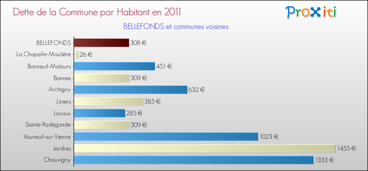 Dette par habitant de la commune en 2011 pour BELLEFONDS et les communes proches Comparaison de la dette par habitant de la commune en 2011 pour BELLEFONDS et les communes voisines
