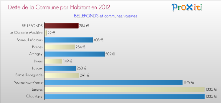 Dette par habitant de la commune en 2012 pour BELLEFONDS et les communes proches Comparaison de la dette par habitant de la commune en 2012 pour BELLEFONDS et les communes voisines