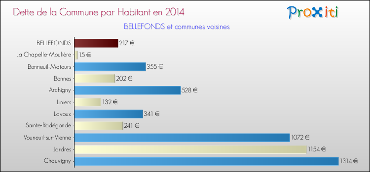 Dette par habitant de la commune en 2014 pour BELLEFONDS et les communes proches Comparaison de la dette par habitant de la commune en 2014 pour BELLEFONDS et les communes voisines