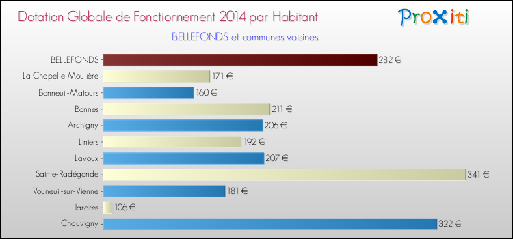 Montant des dotations globales de fonctionnement DGF par Habitant pour BELLEFONDS et les communes proches en 2014. Comparaison des des dotations globales de fonctionnement DGF par habitant pour BELLEFONDS et les communes voisines en 2014.
