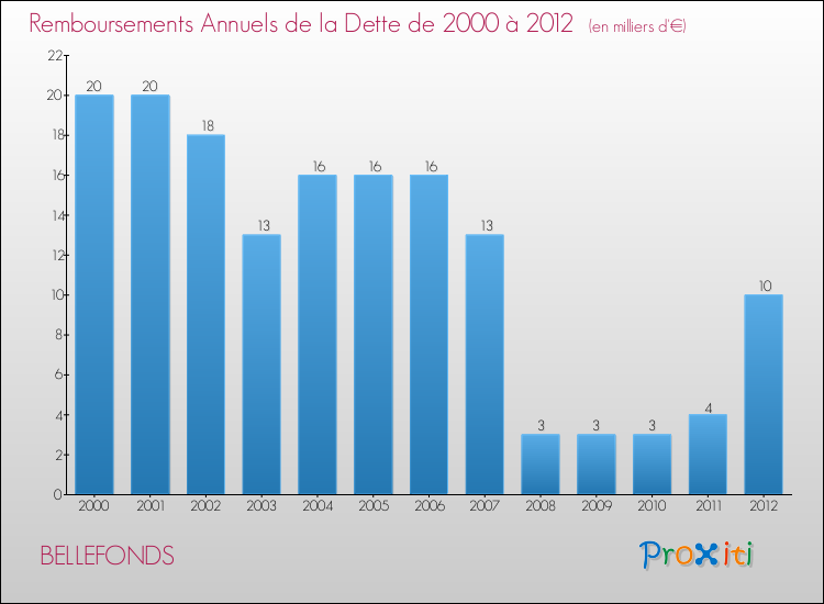 Evolution de l'annuité de la dette pour la commune de BELLEFONDS de 2000 à 2012 Annuités de la dette pour BELLEFONDS de 2000 à 2012
