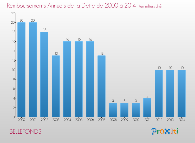 Evolution de l'annuité de la dette pour la commune de BELLEFONDS de 2000 à 2014 Annuités de la dette pour BELLEFONDS de 2000 à 2014