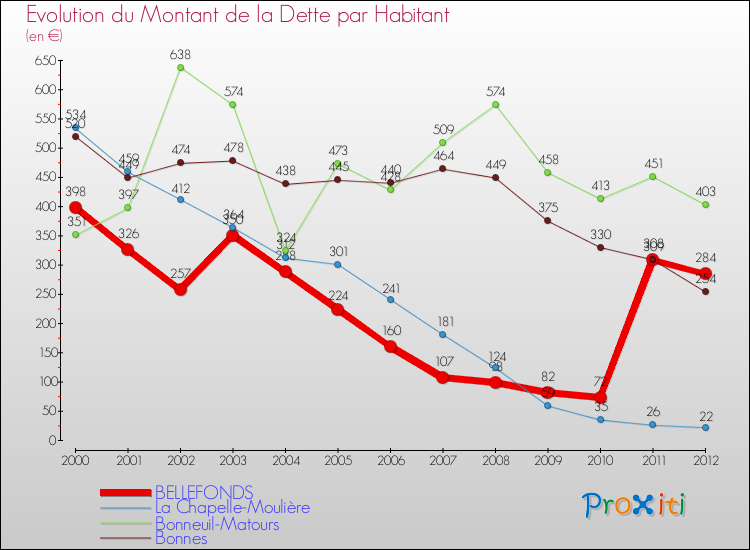 Evolution de la dette par habitant pour la commune de BELLEFONDS et les communes proches de 2000 à 2012 Comparaison de la dette par habitant pour BELLEFONDS et les communes voisines de 2000 à 2012