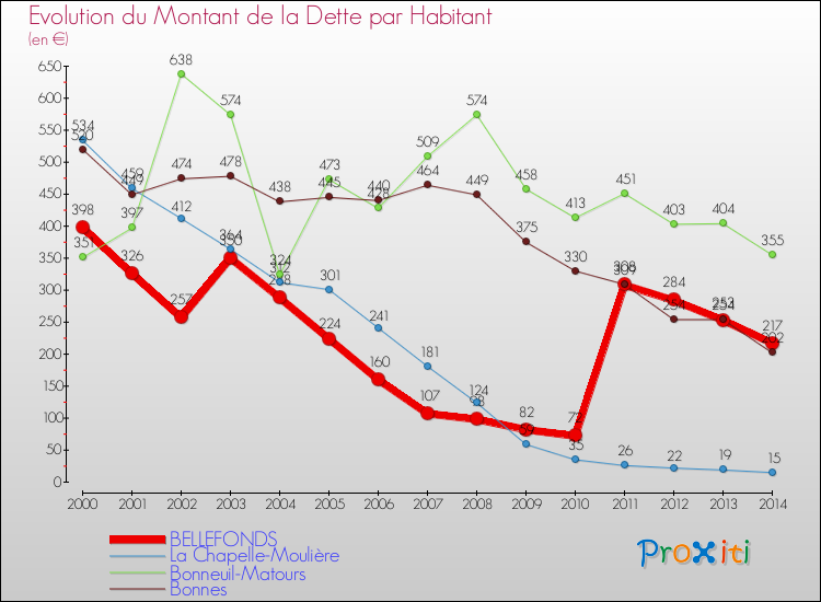 Evolution de la dette par habitant pour la commune de BELLEFONDS et les communes proches de 2000 à 2014 Comparaison de la dette par habitant pour BELLEFONDS et les communes voisines de 2000 à 2014