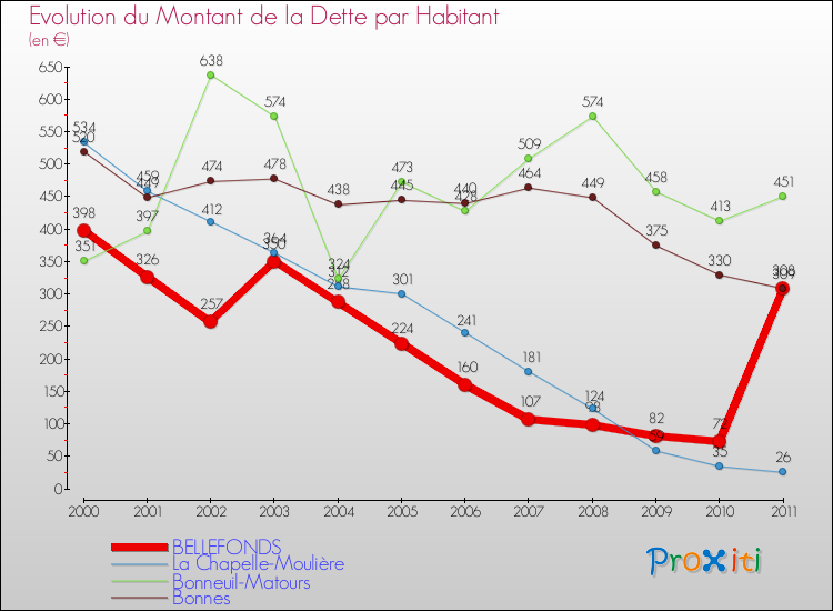 Evolution de la dette par habitant pour la commune de BELLEFONDS et les communes proches Comparaison de la dette par habitant pour BELLEFONDS et les communes voisines