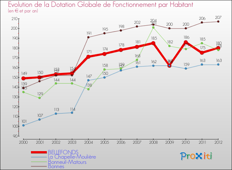 Evolution et montant de la dotation globale de fonctionnement par Habitant pour BELLEFONDS et les communes proches Comparaison des dotations globales de fonctionnement par habitant pour BELLEFONDS et les communes voisines
