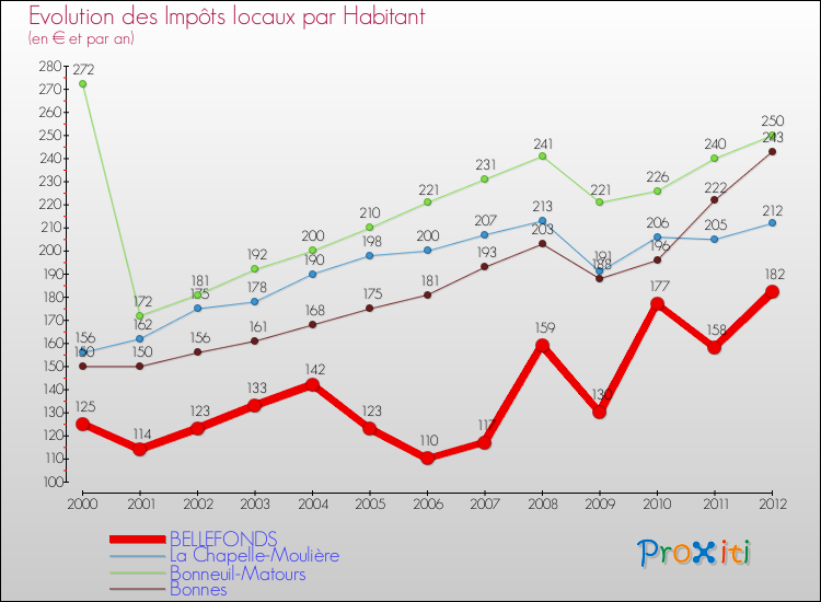 Evolution et montant des impôts locaux par Habitant pour BELLEFONDS et les communes proches Comparaison des impôts locaux par habitant pour BELLEFONDS et les communes voisines