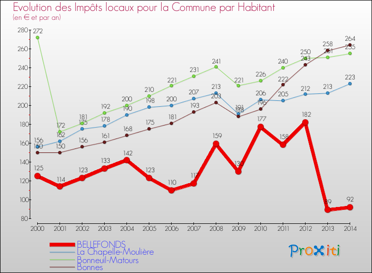 Evolution et montant des impôts locaux par Habitant pour BELLEFONDS et les communes proches de 2000 à 2014 Comparaison des impôts locaux par habitant pour BELLEFONDS et les communes voisines de 2000 à 2014