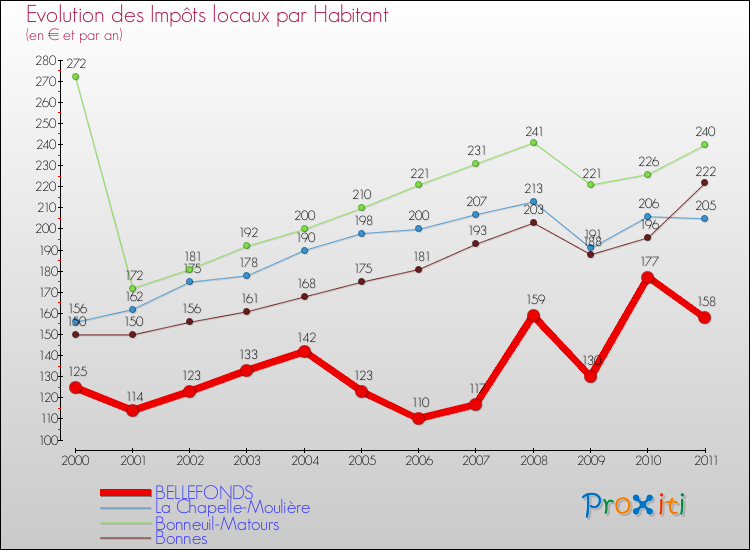 Evolution et montant des impôts locaux par Habitant pour BELLEFONDS et les communes proches Comparaison des impôts locaux par habitant pour BELLEFONDS et les communes voisines