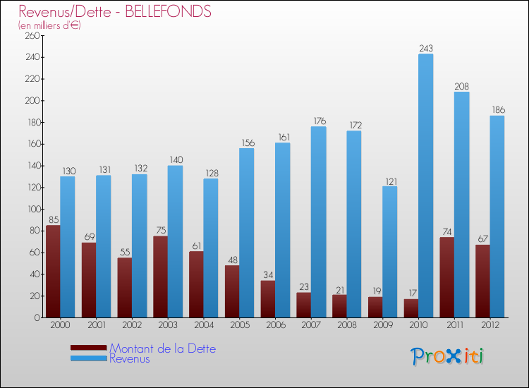 Evolution comparée de la dette et des revenus pour la commune de BELLEFONDS de 2000 à 2012 Comparaison de la dette et des revenus pour BELLEFONDS de 2000 à 2012