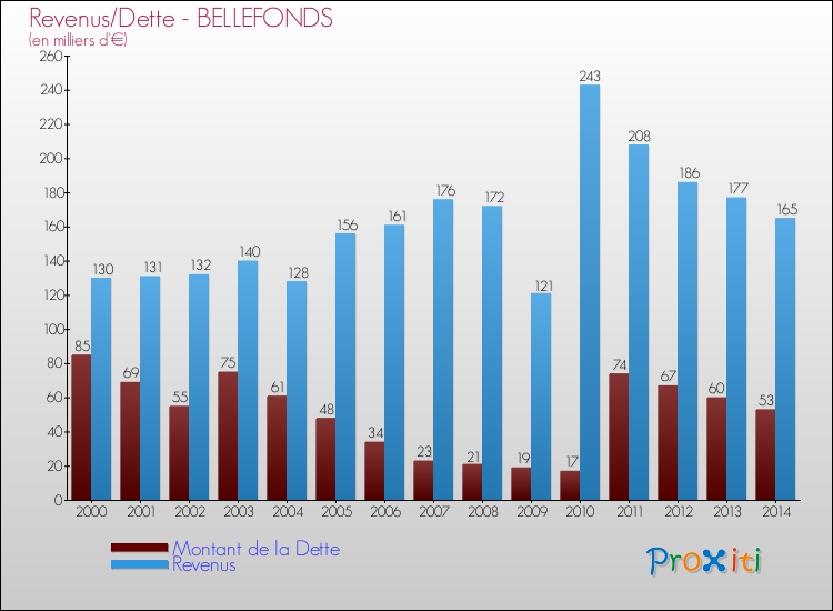 Evolution comparée de la dette et des revenus pour la commune de BELLEFONDS de 2000 à 2014 Comparaison de la dette et des revenus pour BELLEFONDS de 2000 à 2014