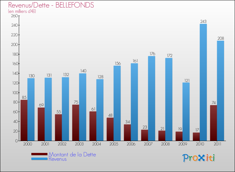 Evolution comparée de la dette et des revenus pour la commune de BELLEFONDS de 2000 à 2011 Comparaison de la dette et des revenus pour BELLEFONDS de 2000 à 2011
