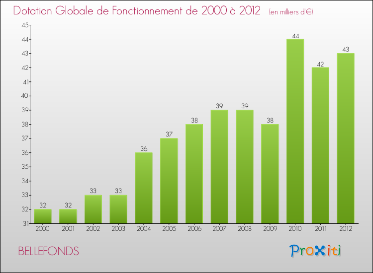 Evolution du montant de la Dotation Globale de Fonctionnement pour la commune de BELLEFONDS de 2000 à 2012 Evolution du montant de la Dotation Globale de Fonctionnement pour BELLEFONDS de 2000 à 2012